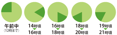 配送時間帯