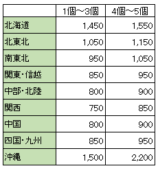通信販売の送料と配送方法 通信販売の送料と配送方法